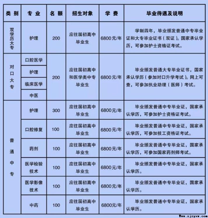 石家庄口腔医学院2019年招生专业