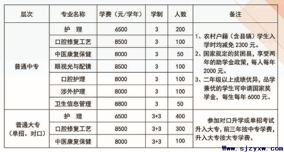 石家庄口腔医学院2020年录取分多少？