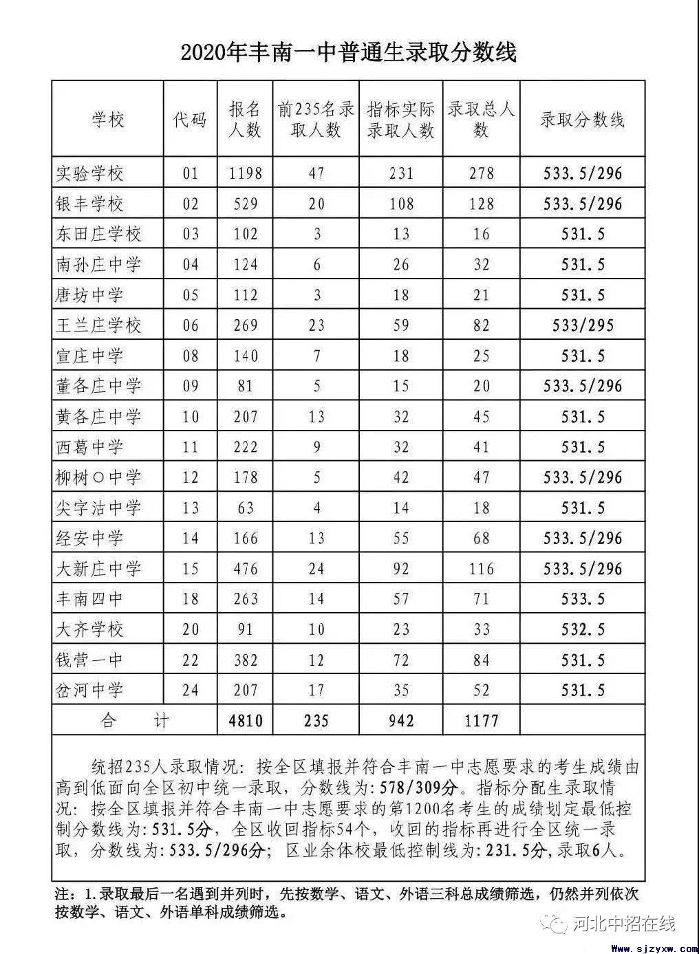 唐山2020年高中录取分数线