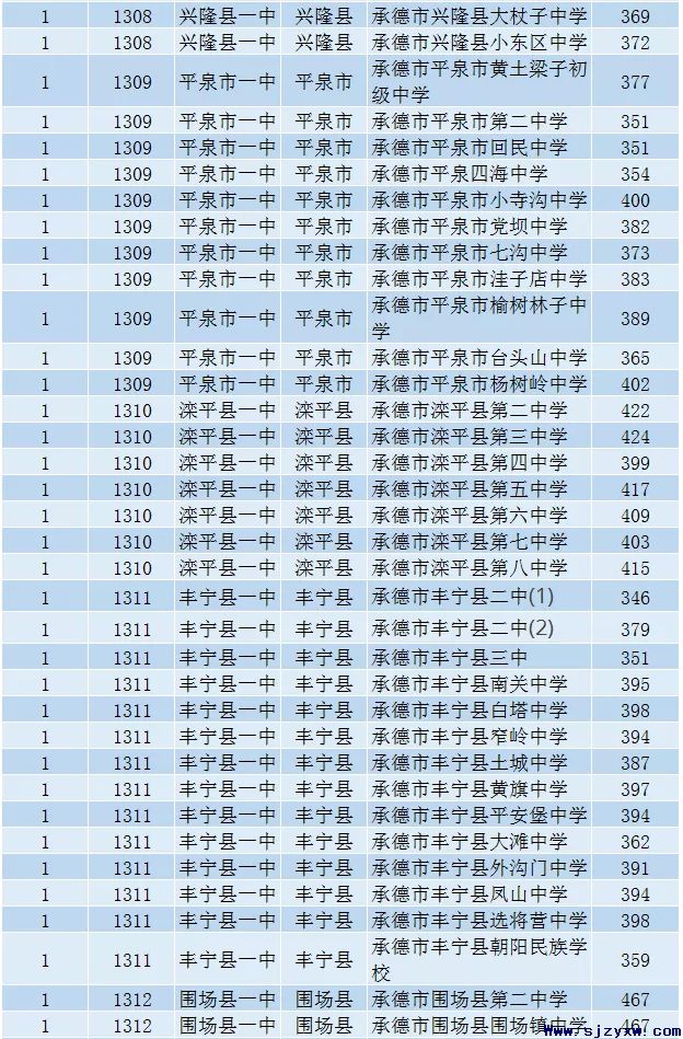 承德市2020年普通高中招生录取分数线情况- 石家庄口腔医学院