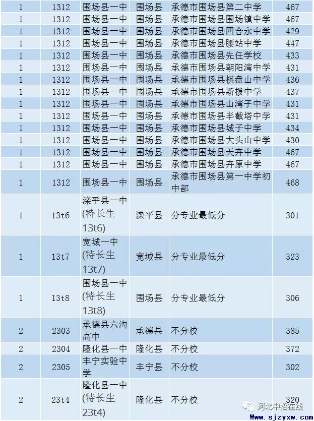 承德市2020年普通高中招生录取分数线情况- 石家庄口腔医学院