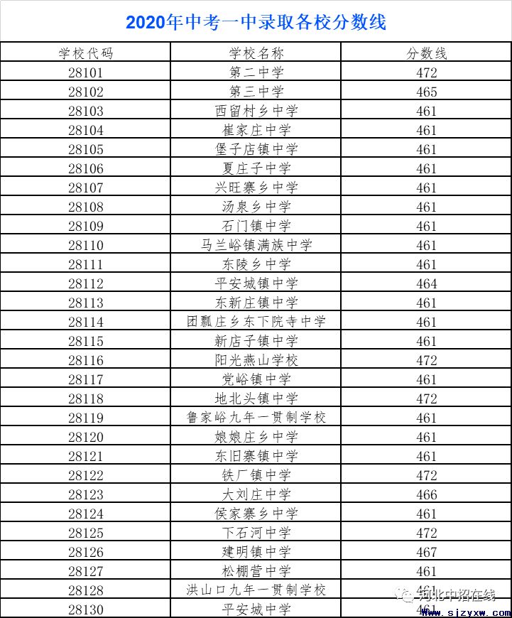 唐山2020年高中录取分数线