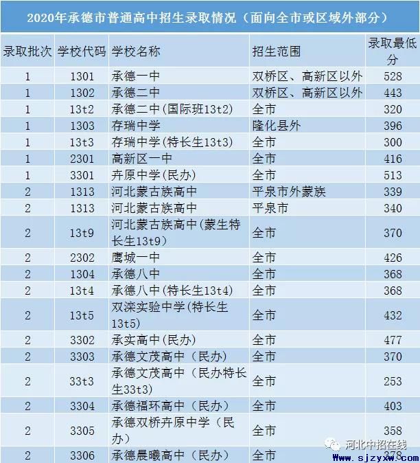 承德市2020年普通高中招生录取分数线情况- 石家庄口腔医学院