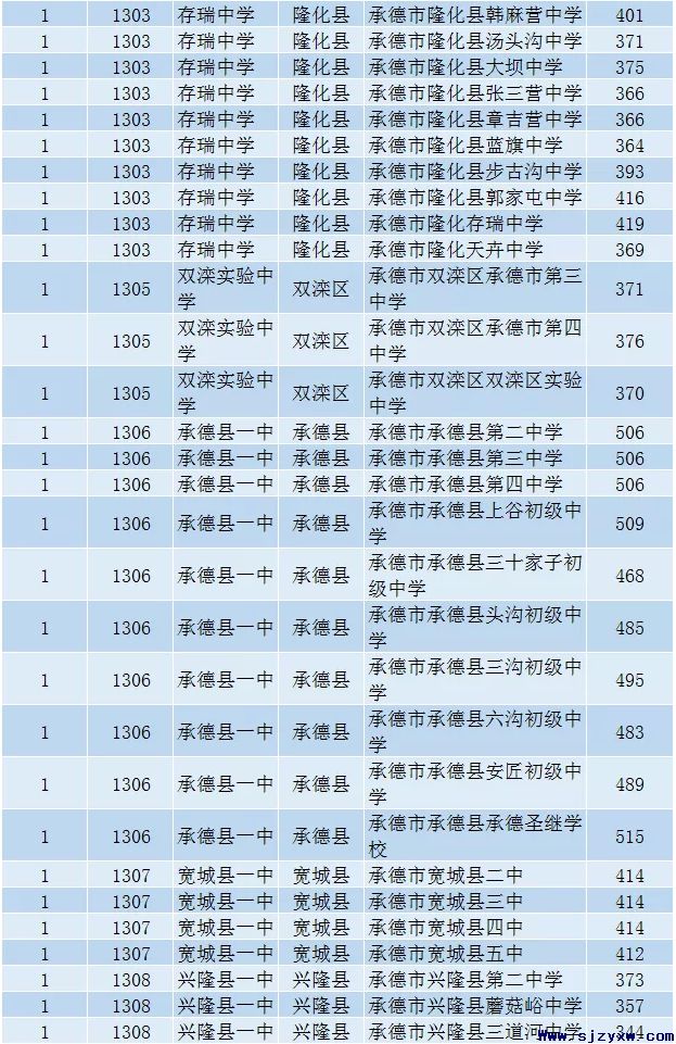 承德市2020年普通高中招生录取分数线情况- 石家庄口腔医学院