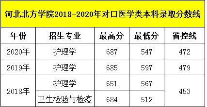 石家庄护士学校报考石家庄北方医学院需要多少分？