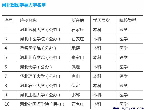 经典：河北省普通高考本科医学院校名单