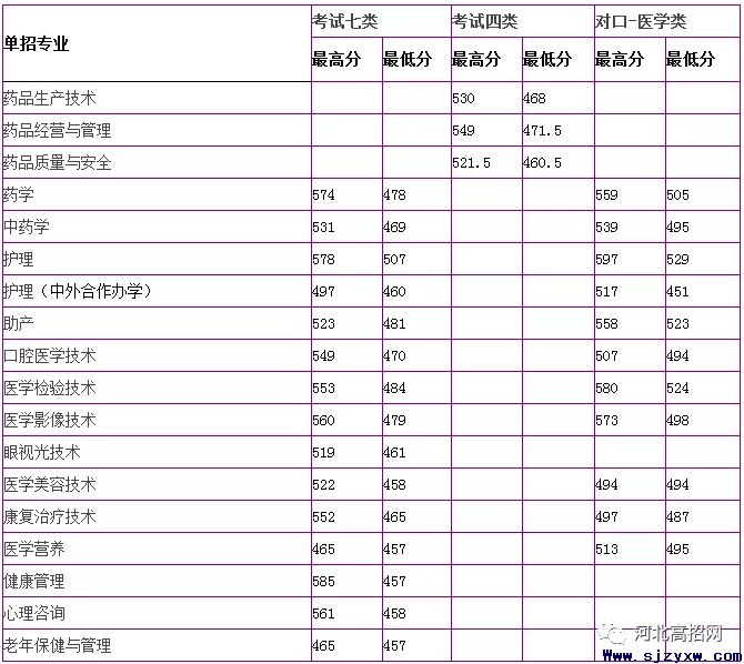 沧州医学高等专科学校招生初中生吗？