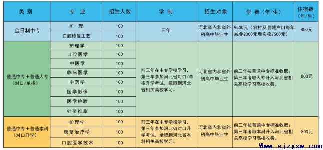 石家庄口腔医学院2022年报名需要多少中考分？