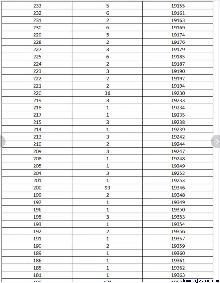 2022年高职单招考试七类成绩统计(一分一档表)