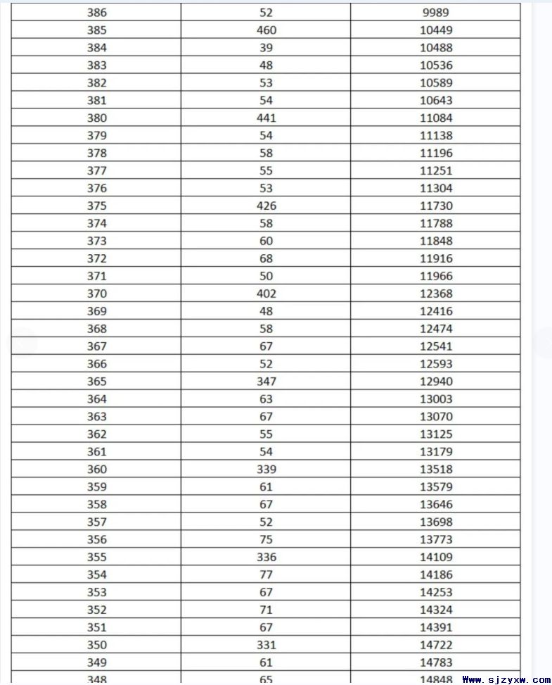 2022年高职单招考试七类成绩统计(一分一档表)