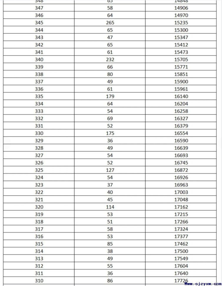 2022年高职单招考试七类成绩统计(一分一档表)