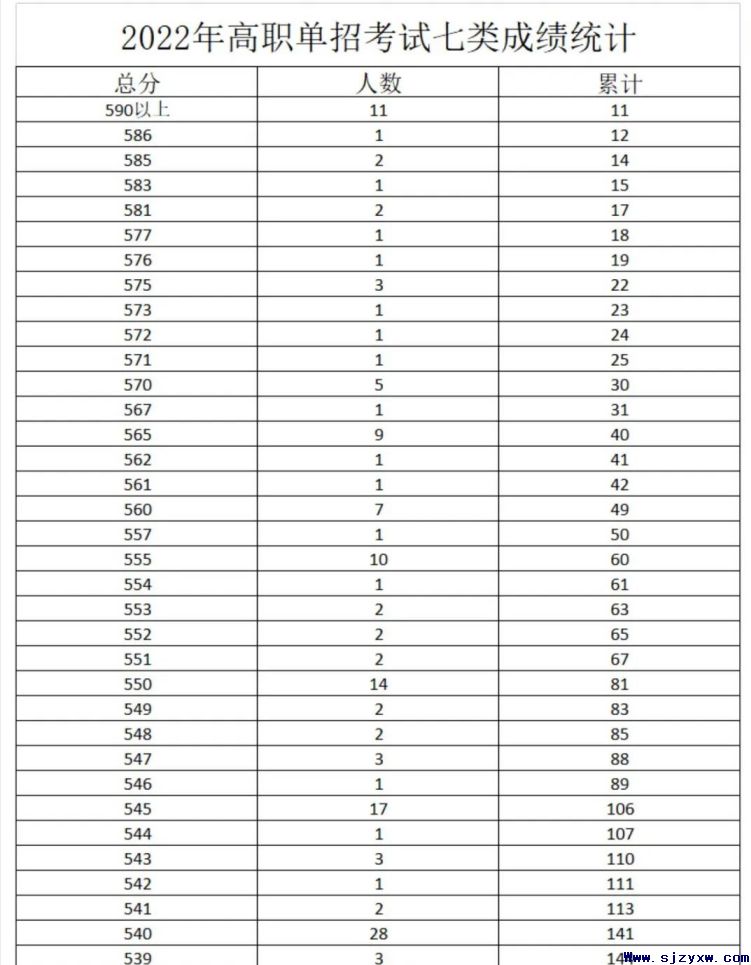 2022年高职单招考试七类成绩统计(一分一档表)
