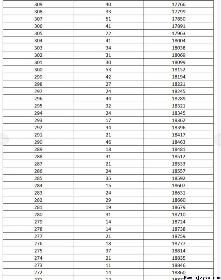 2022年高职单招考试七类成绩统计(一分一档表)