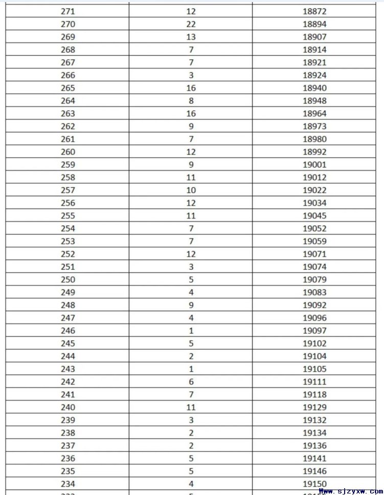 2022年高职单招考试七类成绩统计(一分一档表)