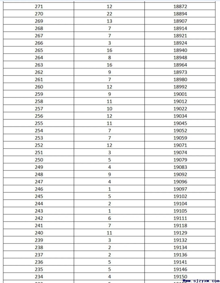 2022年高职单招考试七类成绩统计(一分一档表)