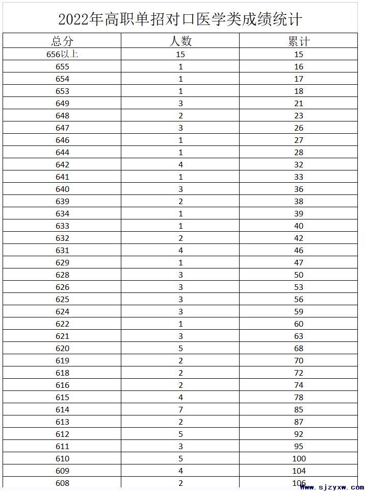 2022年河北省高职单招考试对口医学类一分一档统计表