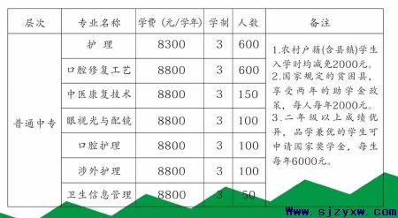 2023年中考以后报考石家庄口腔医学院需要多少分？