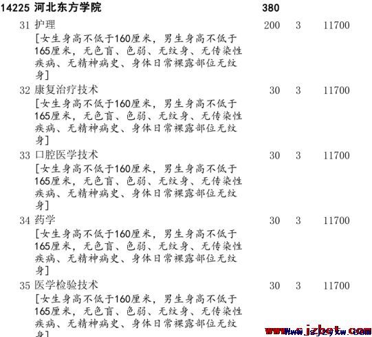 河北北方学院对口医学类招生计划一览表